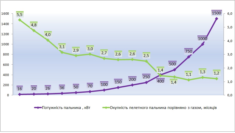 Термін окупності пелетних пальників